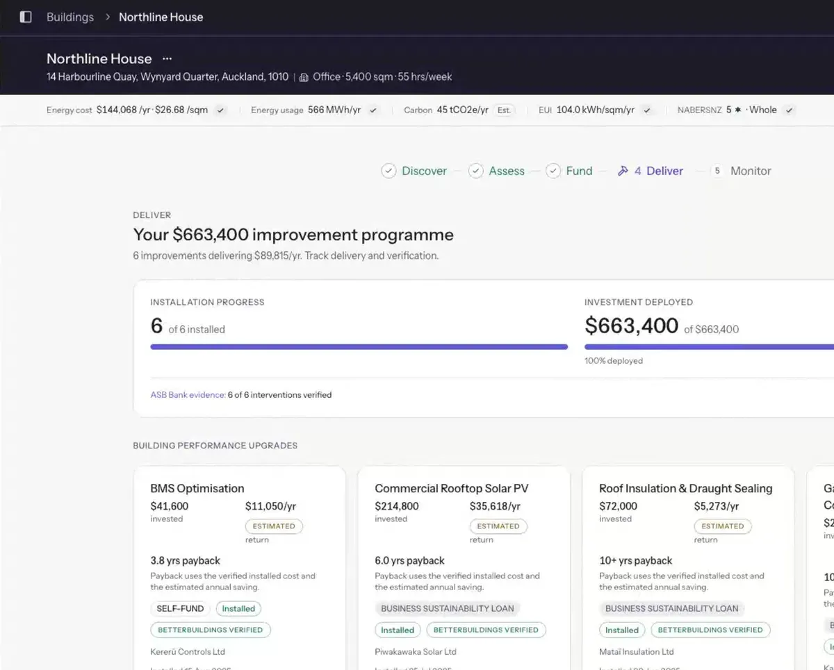 The Deliver stage in Better Buildings for an example office, Northline House: a $663,400 improvement programme of 6 improvements saving $89,815 a year, all 6 installed and verified, and each upgrade with its cost, estimated return, payback, installer and the date it was installed. An example.