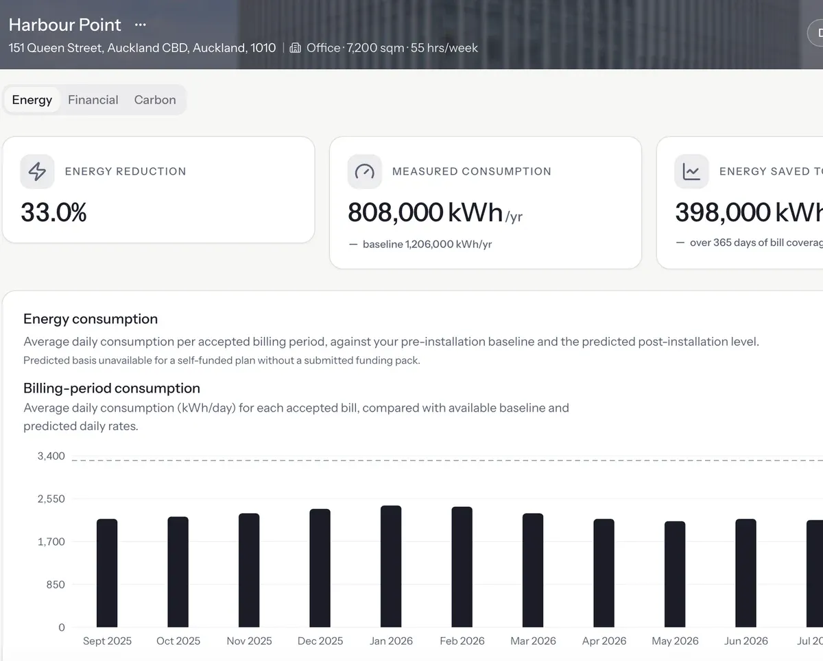 The performance of an example office, Harbour Point, in Better Buildings: a 33% energy reduction, measured consumption of 808,000 kWh a year against a baseline of 1,206,000 kWh, 398,000 kWh saved over a full year of bills, and a chart of daily consumption for each billing period against the baseline. An example.